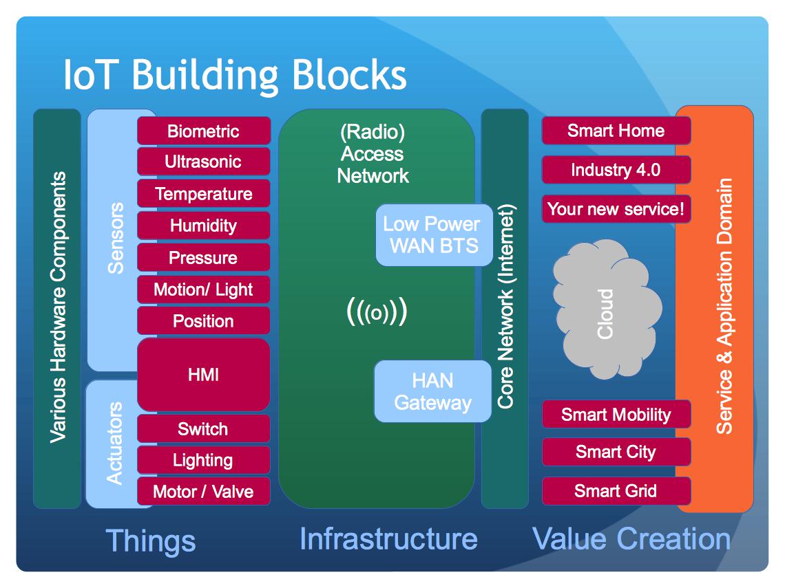 IoTBuildingBlocks.jpg