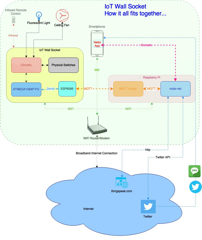 IoT_Wall_Socket_How_it_all_fits_together.jpg