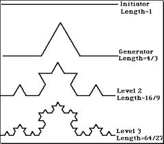 Koch Curve Iterations.jpg