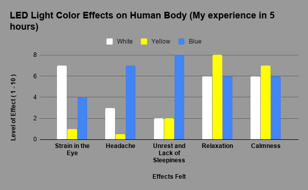 LED Light Color Effects on Human Body (My experience in 5 hours).png