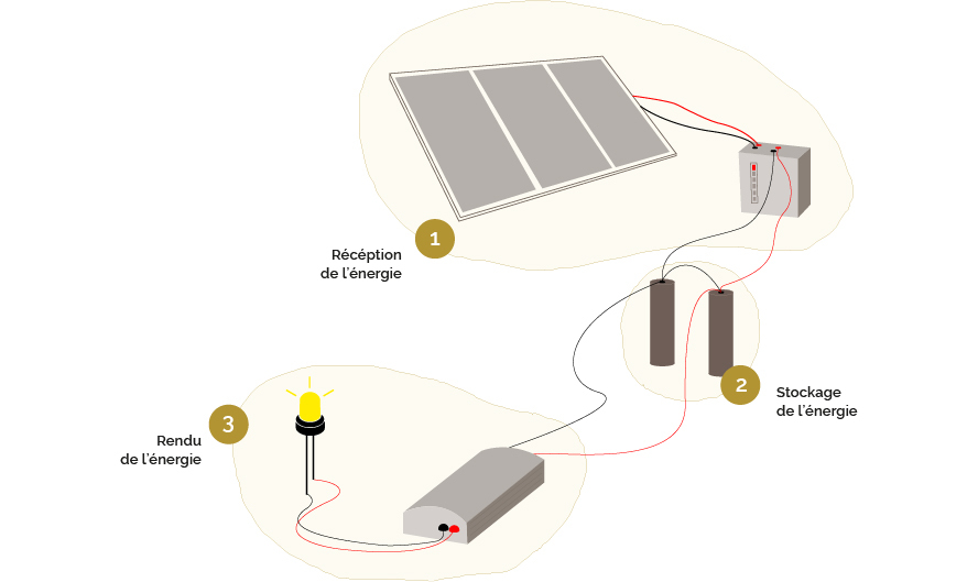 Lampe_solaire_&agrave;_batteries_lithium_r&eacute;cup&eacute;r&eacute;es_R_cup_ration_de_batteries_Re_cuperation_batteries_-_fonctionnement.jpg