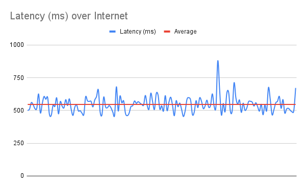 Latency (ms) over Internet.png