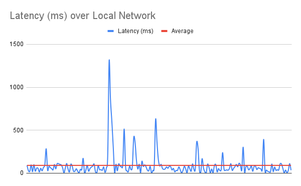 Latency (ms) over Local Network.png