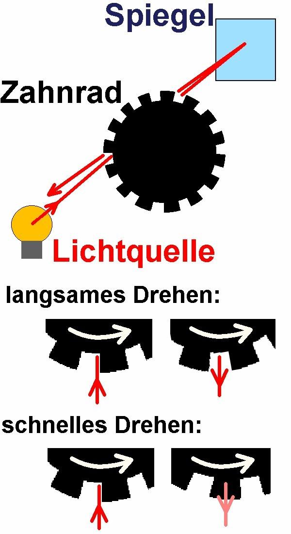 Licht_Fizeau_3.jpg