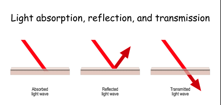 Light absorption, reflection, and transmission.png