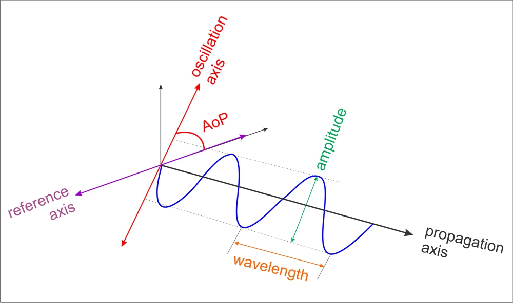 Light wave properties.jpg