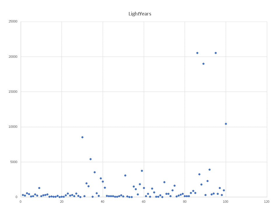 LightYearsScatterGraph.png