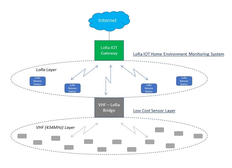 Low Cost IOT Layer.jpg