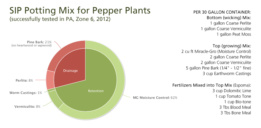 MG-Moisture-Control-SIP-Potting-Mix.gif