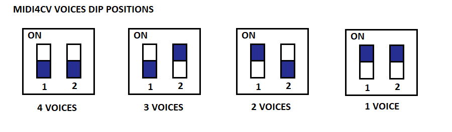 MIDI4CV_DIP_POSITIONS.png