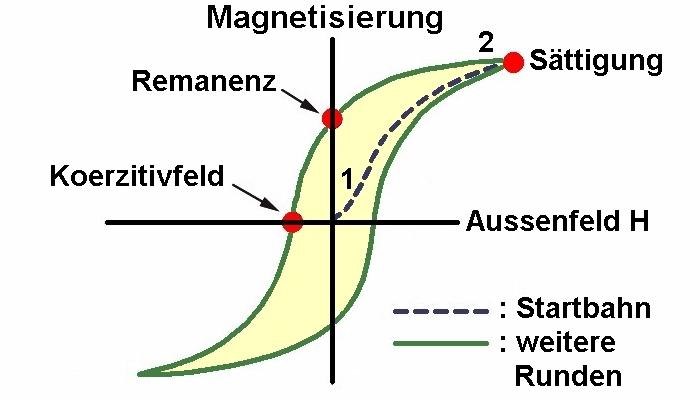 Magnetfeld_Hysterese_02.jpg