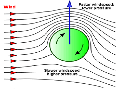 Magnus_effect.gif