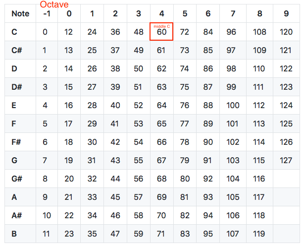 Midi Note Chart.png