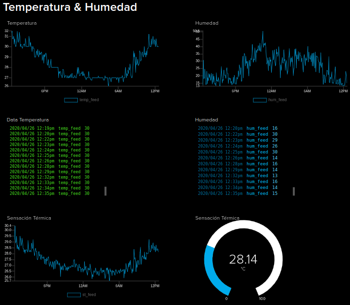 Muestra dashboard adafruit.png