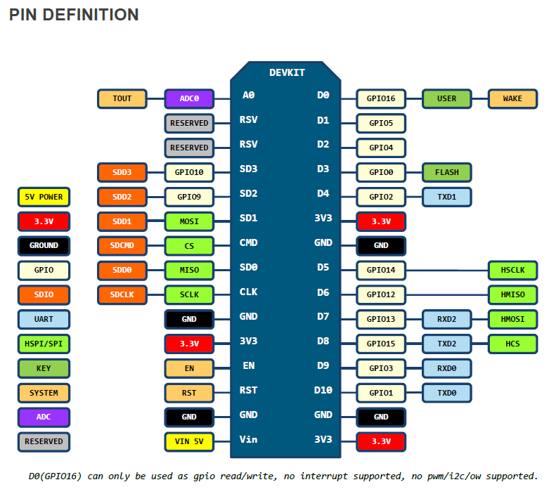 NODEMCU_DEVKIT_V1.0_PINMAP.png