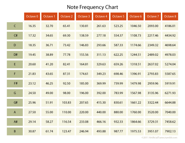 NoteFrequencyChart_thx_poly-edDOTcom.png