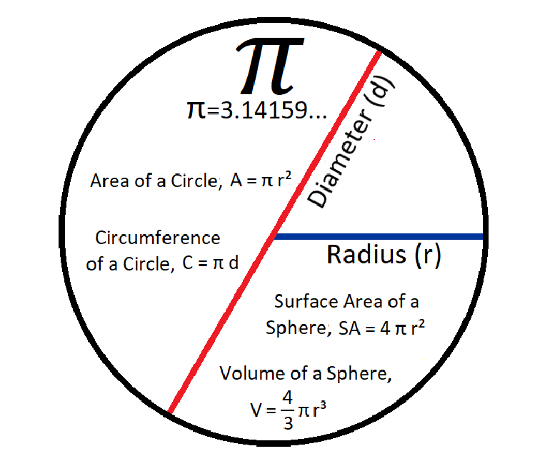 PI formulae in globe.png