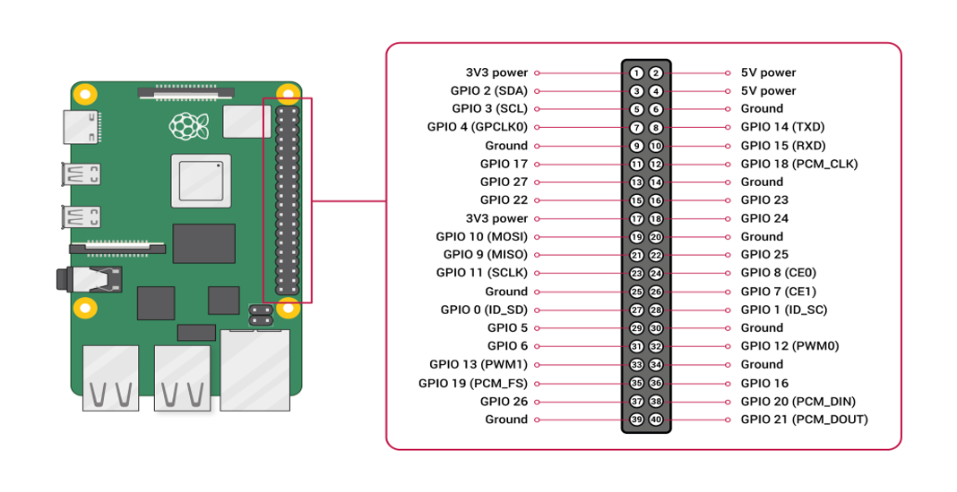 Pi4-GPIOPins.png