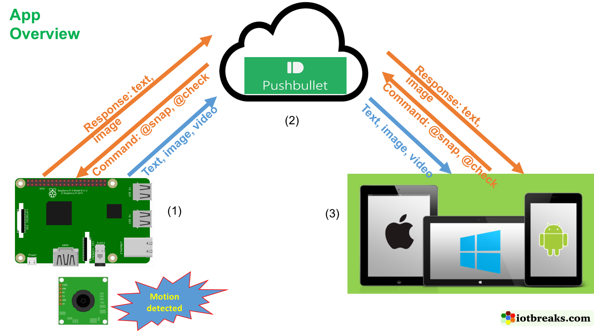 PiCameraNotifier_AppStructure.png