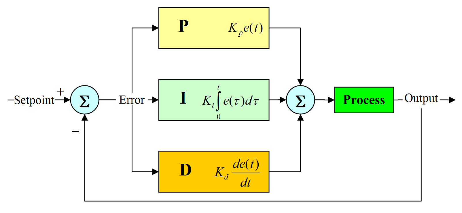 Pid-feedback-nct-int-correct.png