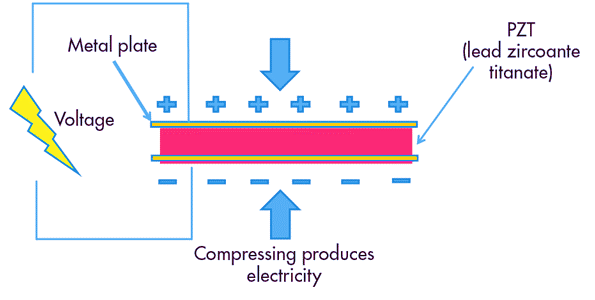 Piezoelectric-effect-through-compression-of-a-piezoelectric-material-C-Yang-2016.png