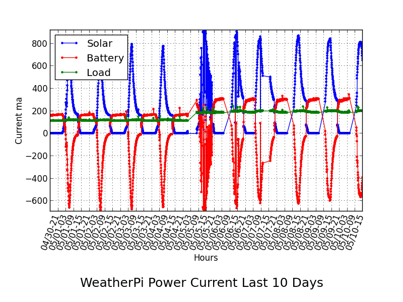 PowerCurrentGraph.png