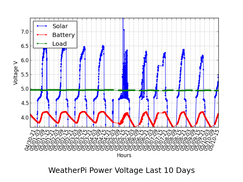 PowerVoltageGraph.png