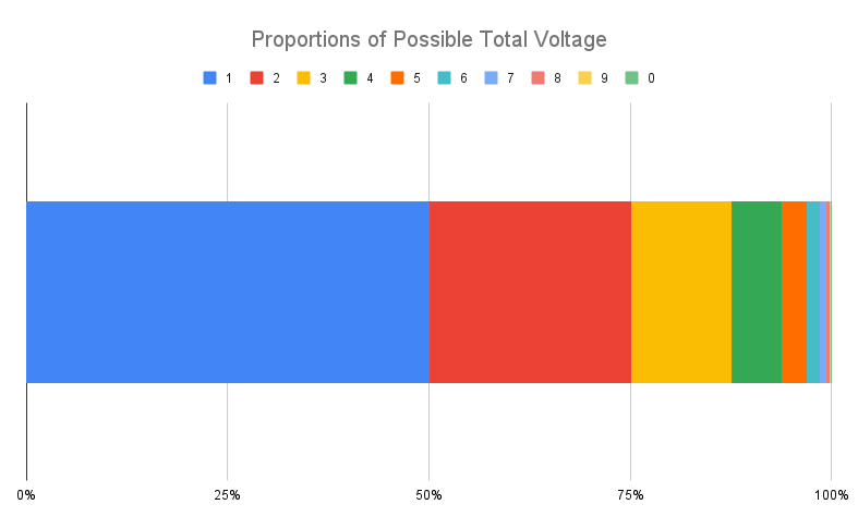 Proportions of Possible Total Voltage.png