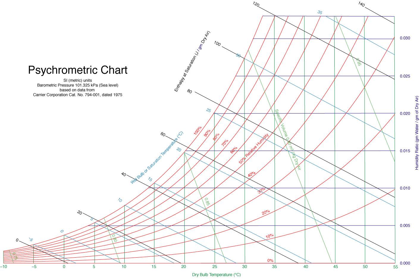 PsychrometricChart-SeaLevel-SI.jpg