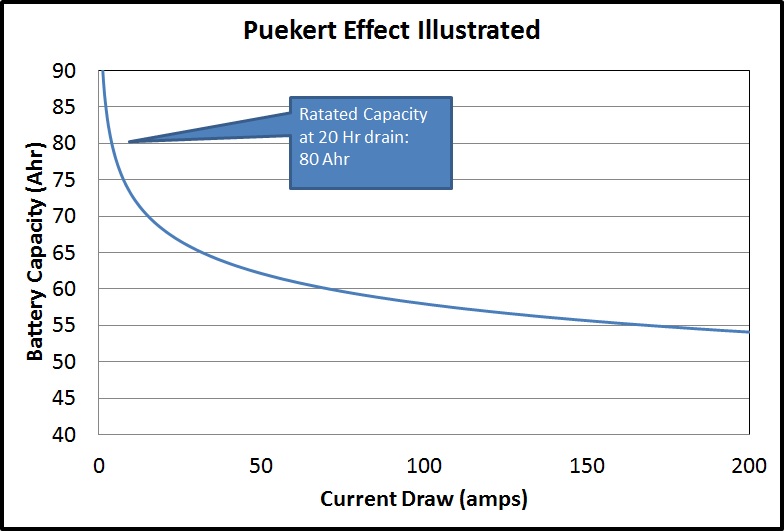 Pukert Effect Illustrated.jpg