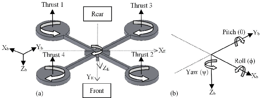 Quadcopter-schematic-a-The-structure-of-a-quadcopter-b-Description-of-Pitch-Roll.png