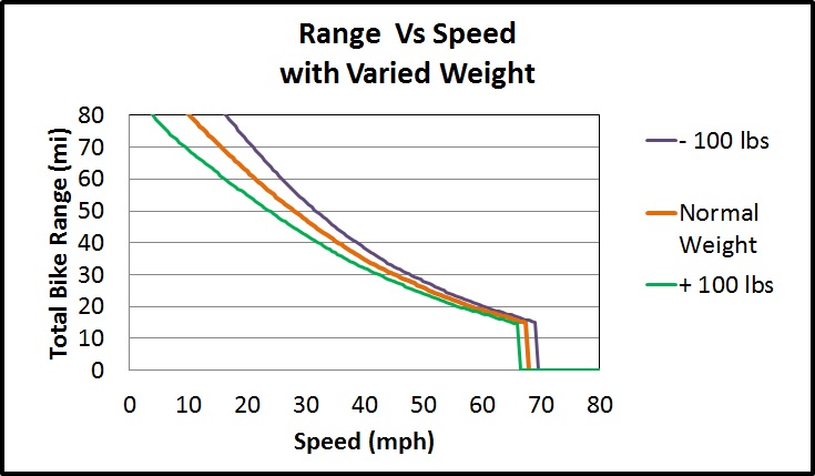 Range Vs Speed (Varied Weight).jpg