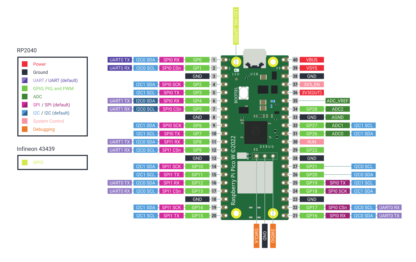 Raspberry Pi-Pico-W-pinout.png