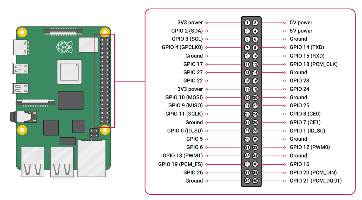 Raspberry Pi3 B Pinouts.png