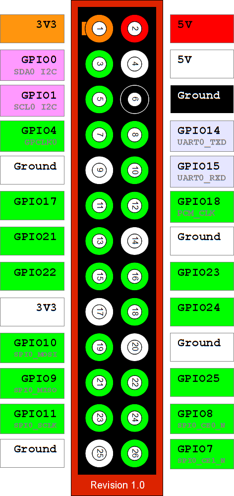 Raspberry-Pi-GPIO-Layout-Revision-1.png