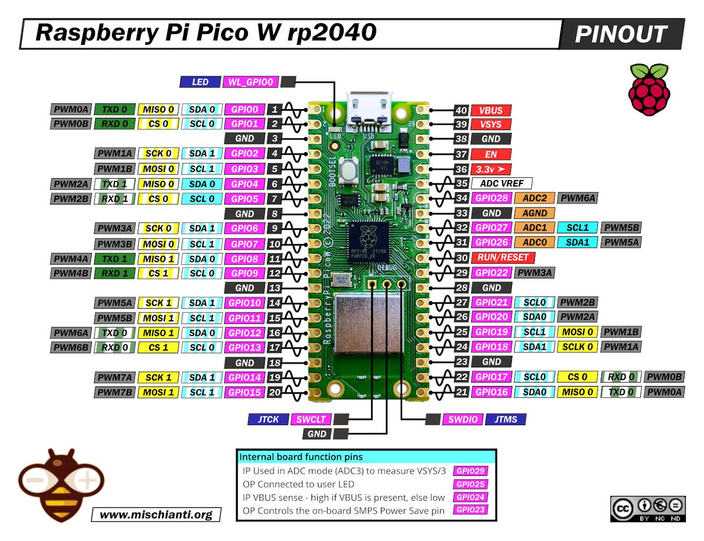 Raspberry-Pi-Pico-W-rp2040-WiFi-pinout-mischianti.jpg