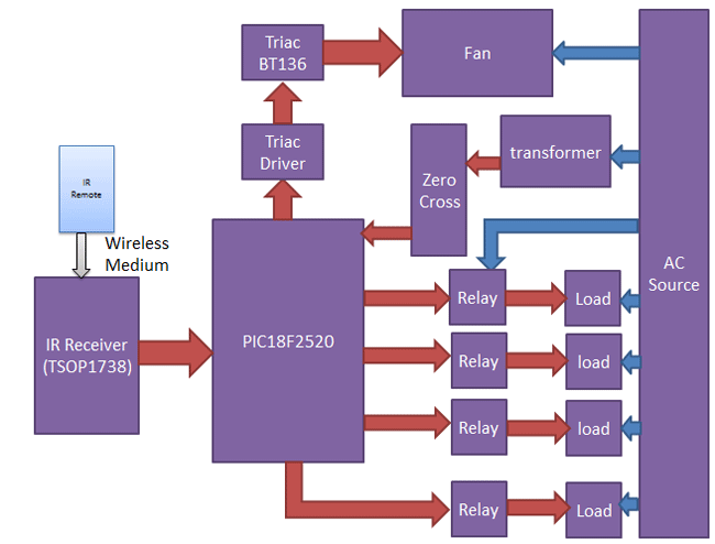 Remote-Home-Automation-Bloc.gif