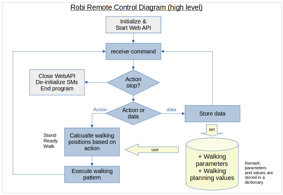 RobiControlDiagram.png