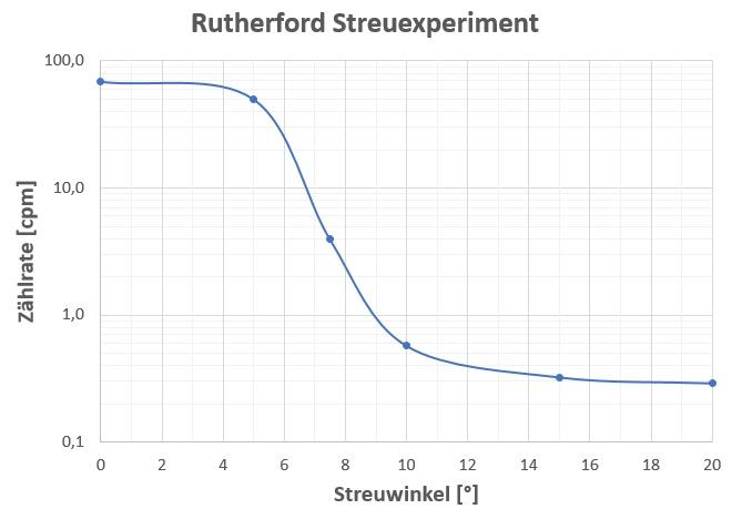 Rutherford_Streuung_182.jpg