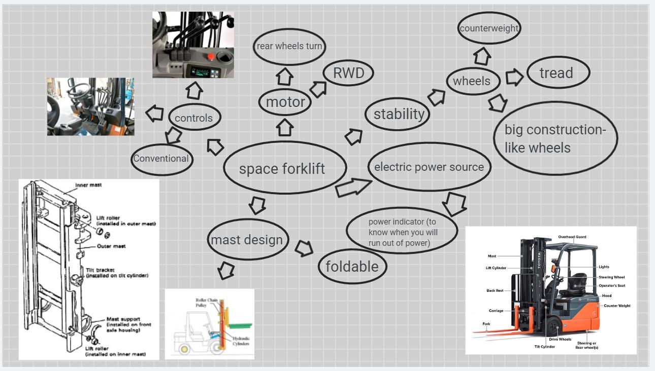 SPACE FORKLIFT BRAINSTORM RESEARCH.jpg