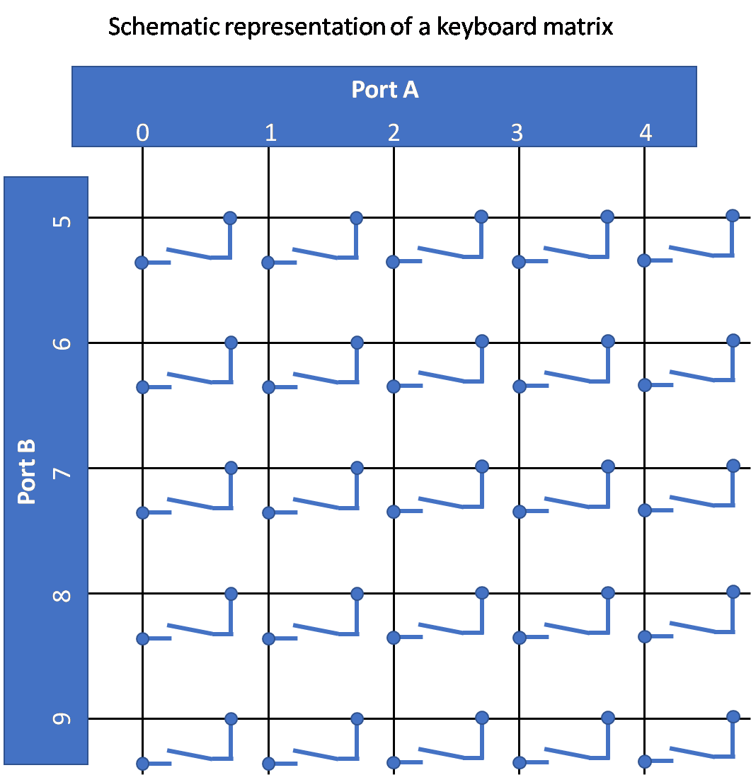 Schematic representation of a keyboard matrix.png