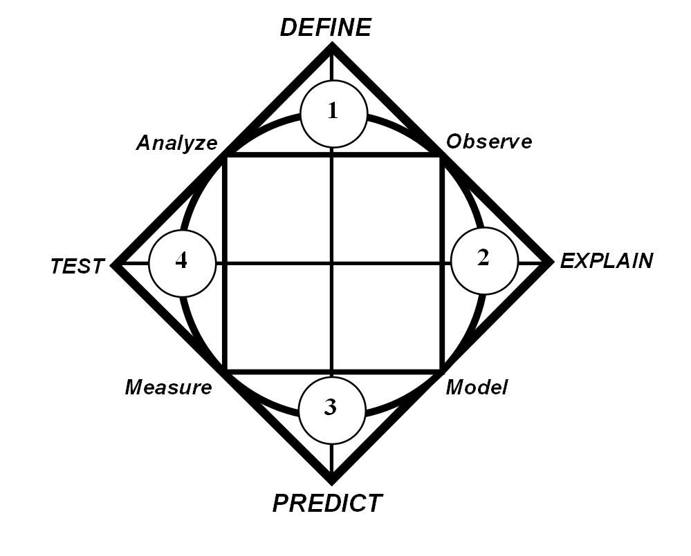 Scientific Method Compass.png