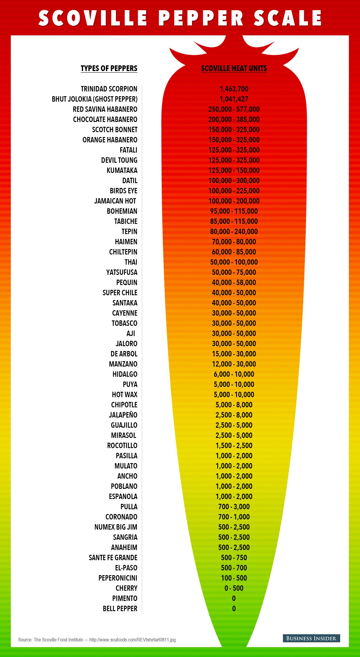 Scoville,Scale,Picture.jpg