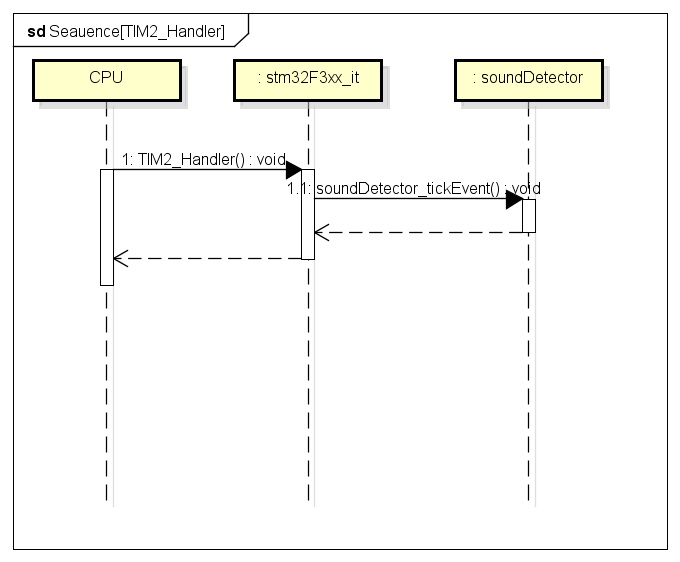 Seauence[TIM2_Handler].png