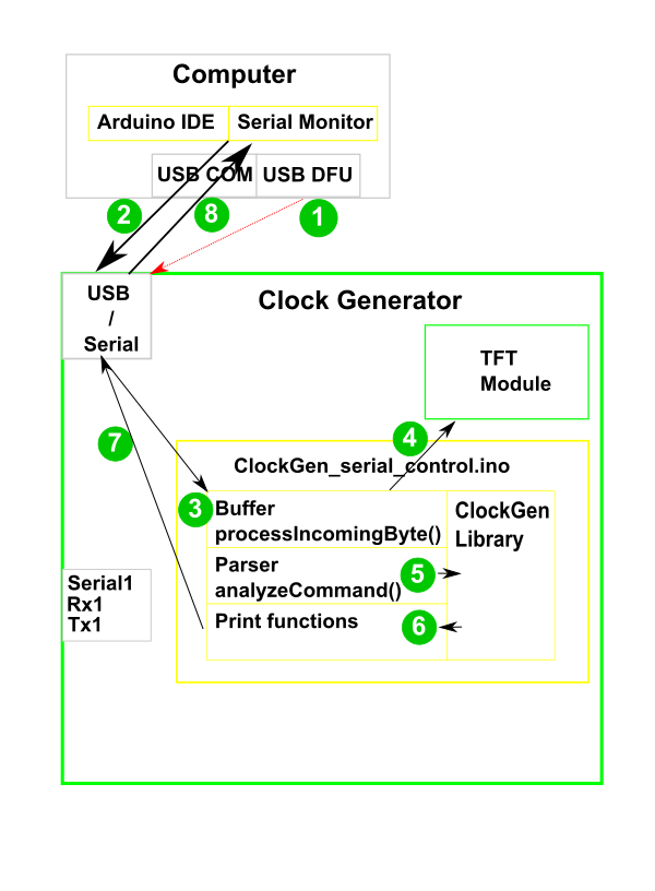 SerialControllingFromSerialMonitorPrinciple.png