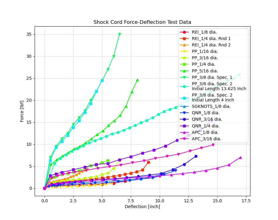 Shock Cord Force-Deflection Test Data Plot.png