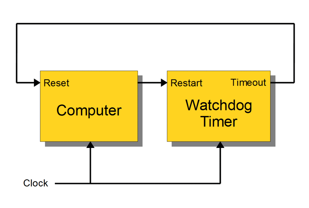 SimpleWatchdogTimer-1024x689.gif