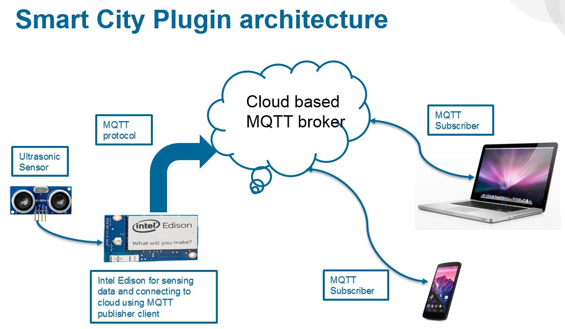 Smart City Plugin Architecture.JPG