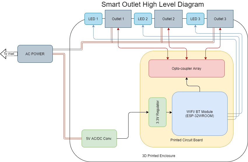 Smart Oulet Diagram.png