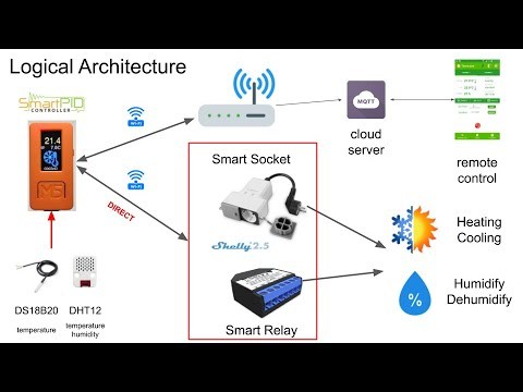 SmartPID M5 mini temperature and humidity controller